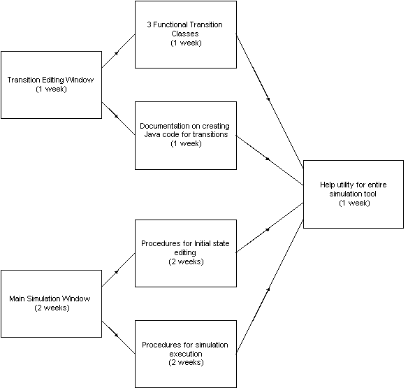 Pert Chart for Project Management Plan Version 1.0